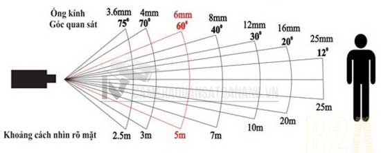 So sánh ống kính 2.8mm và ống kính 3.6mm